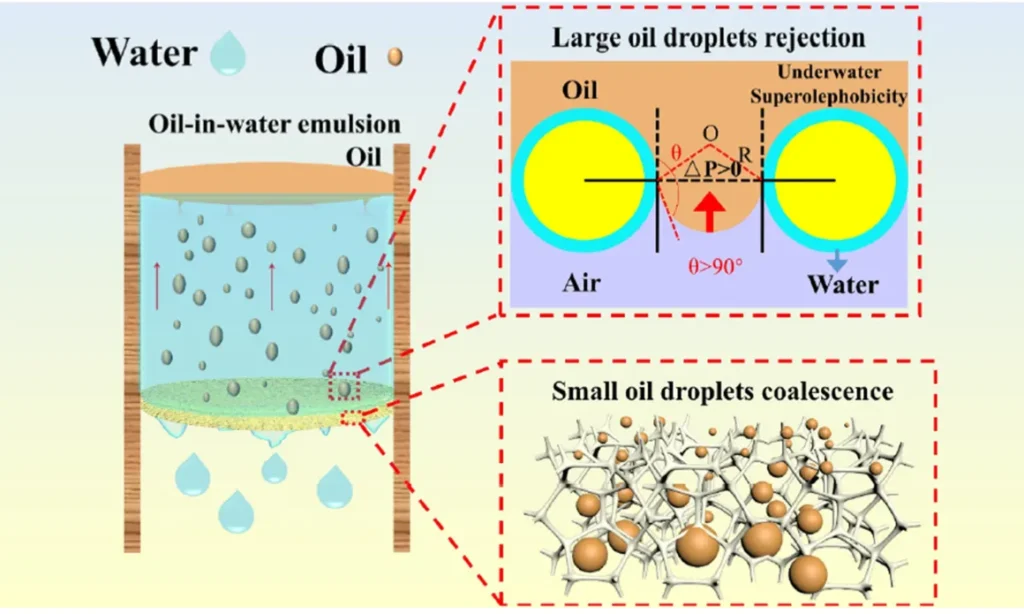 Turning Waste into Worth Eco-Friendly Oil-Water Separation Solutions